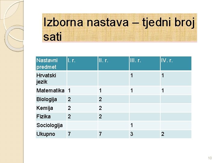 Izborna nastava – tjedni broj sati Izborna nastava: tjedni boj sati Nastavni predmet I.