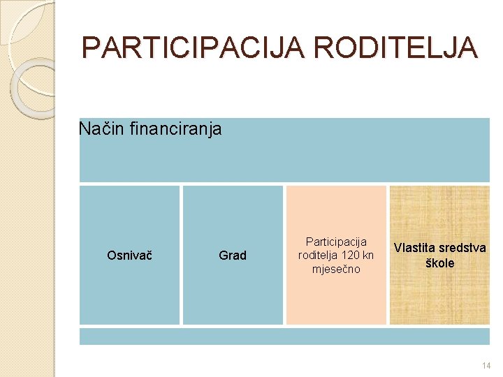 PARTICIPACIJA RODITELJA Način financiranja Osnivač Grad Participacija roditelja 120 kn mjesečno Vlastita sredstva škole