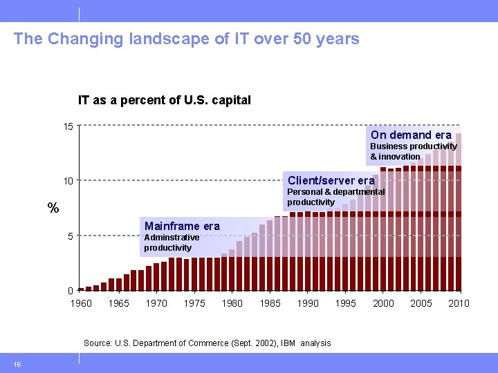 The Changing landscape of IT over 50 years IT as a percent of U.