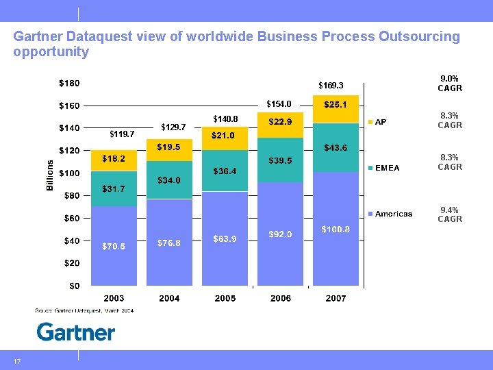 Gartner Dataquest view of worldwide Business Process Outsourcing opportunity $169. 3 9. 0% CAGR