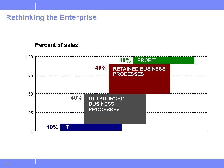 Rethinking the Enterprise Percent of sales 100 10% 40% 75 50 40% 25 0