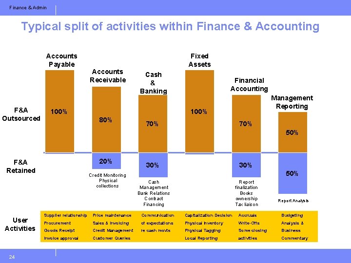 Finance & Admin Typical split of activities within Finance & Accounting Accounts Payable F&A