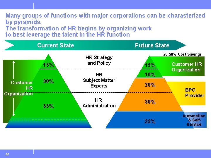 Many groups of functions with major corporations can be charasterized by pyramids. The transformation