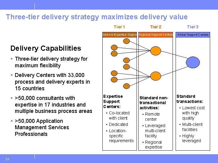 Three-tier delivery strategy maximizes delivery value Tier 1 Tier 2 Onshore Expertise Support Regional