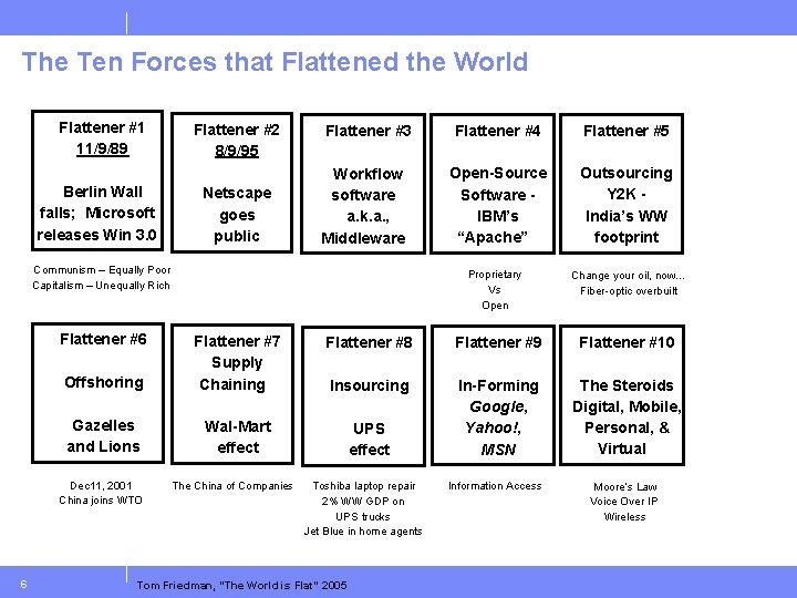 The Ten Forces that Flattened the World Flattener #1 11/9/89 Berlin Wall falls; Microsoft