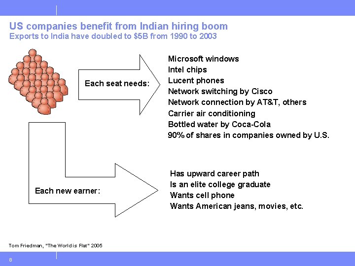 US companies benefit from Indian hiring boom Exports to India have doubled to $5