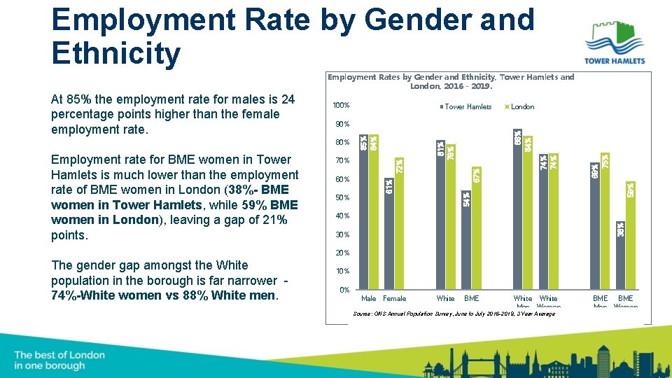 Employment Rate by Gender and Ethnicity Employment Rates by Gender and Ethnicity, Tower Hamlets