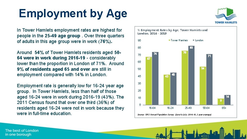 Employment by Age In Tower Hamlets employment rates are highest for people in the