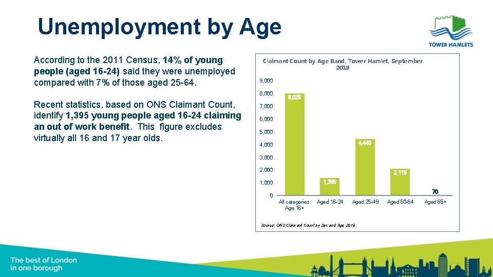 Unemployment by Age According to the 2011 Census, 14% of young people (aged 16