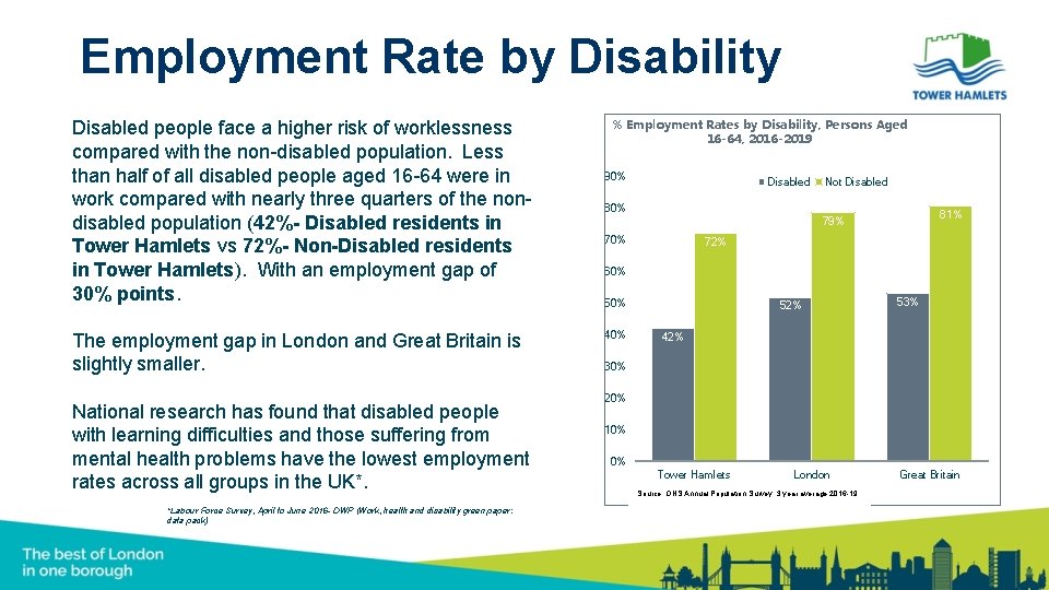 Employment Rate by Disability Disabled people face a higher risk of worklessness compared with