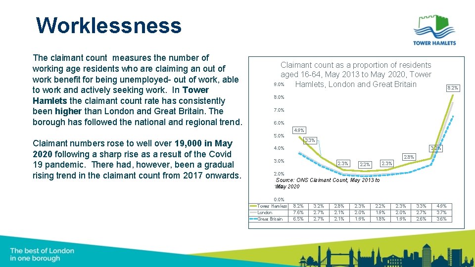 Worklessness The claimant count measures the number of working age residents who are claiming