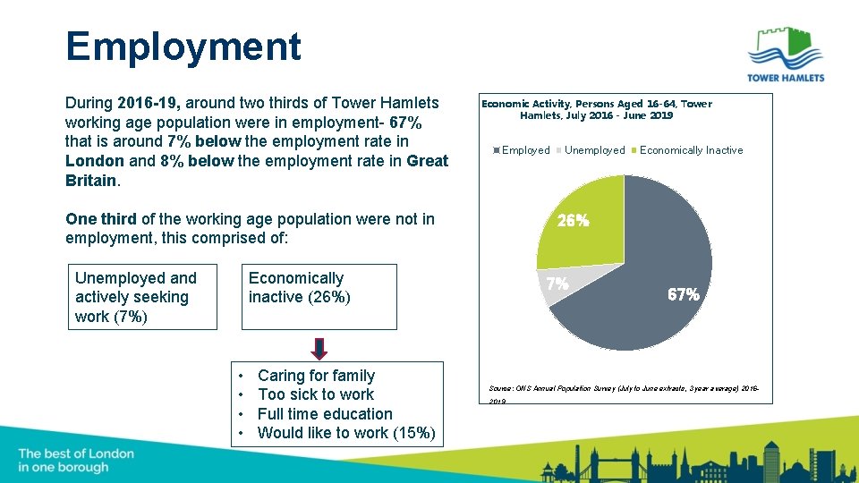 Employment During 2016 -19, around two thirds of Tower Hamlets working age population were