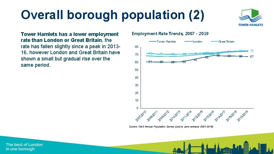 Overall borough population (2) Employment Rate Trends, 2007 - 2019 Tower Hamlets London Great