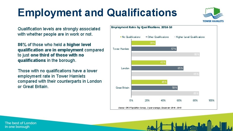 Employment and Qualifications Qualification levels are strongly associated with whether people are in work