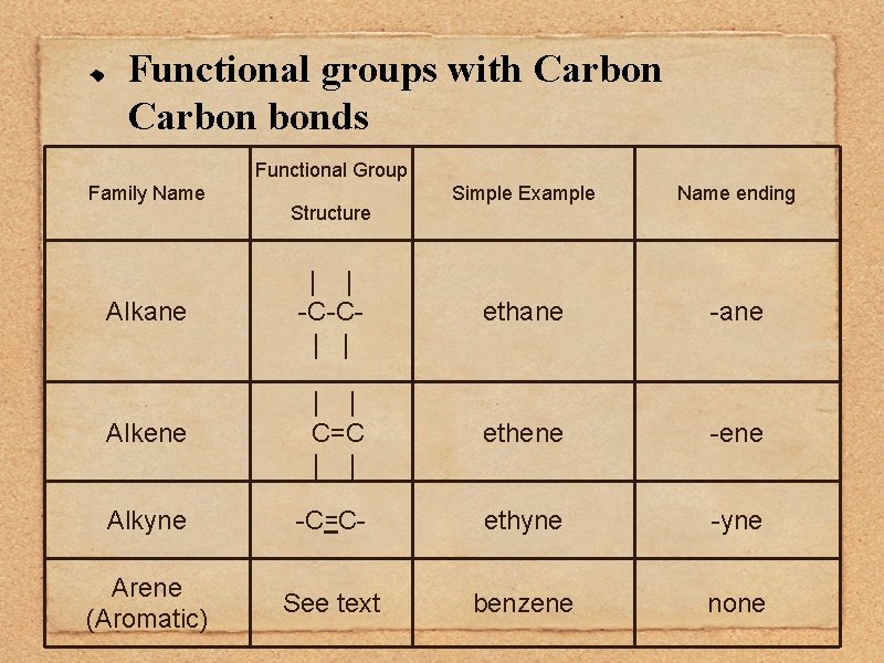 Functional groups with Carbon bonds Functional Group Family Name Simple Example Name ending Alkane
