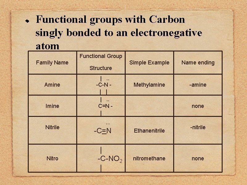 Functional groups with Carbon singly bonded to an electronegative atom Functional Group Family Name