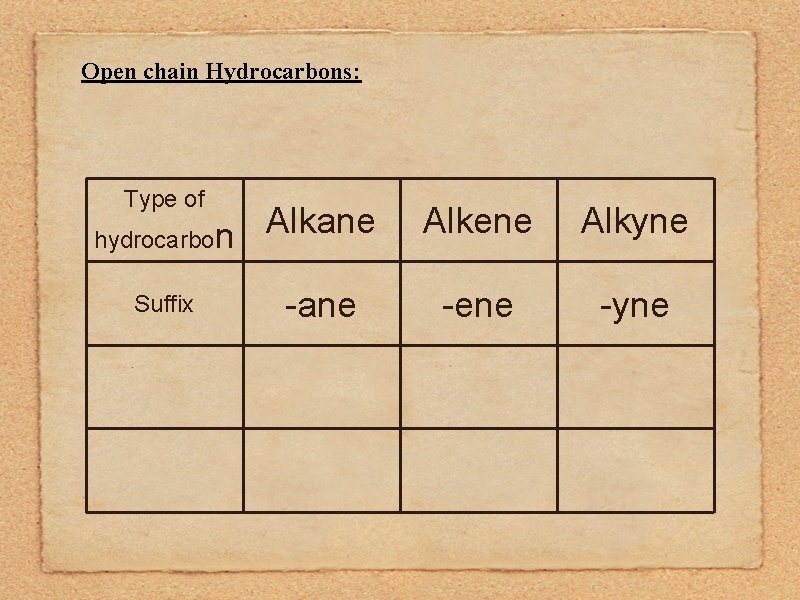 Open chain Hydrocarbons: Type of hydrocarbon Suffix Alkane Alkene Alkyne -ane -ene -yne 