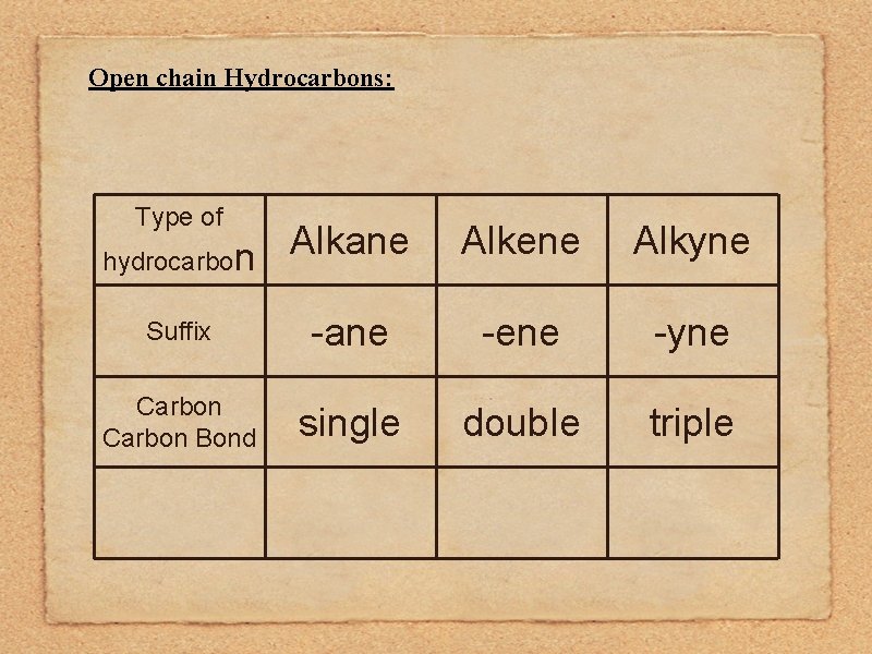 Open chain Hydrocarbons: Type of Alkane Alkene Alkyne Suffix -ane -ene -yne Carbon Bond