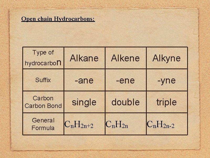 Open chain Hydrocarbons: Type of Alkane Alkene Alkyne Suffix -ane -ene -yne Carbon Bond