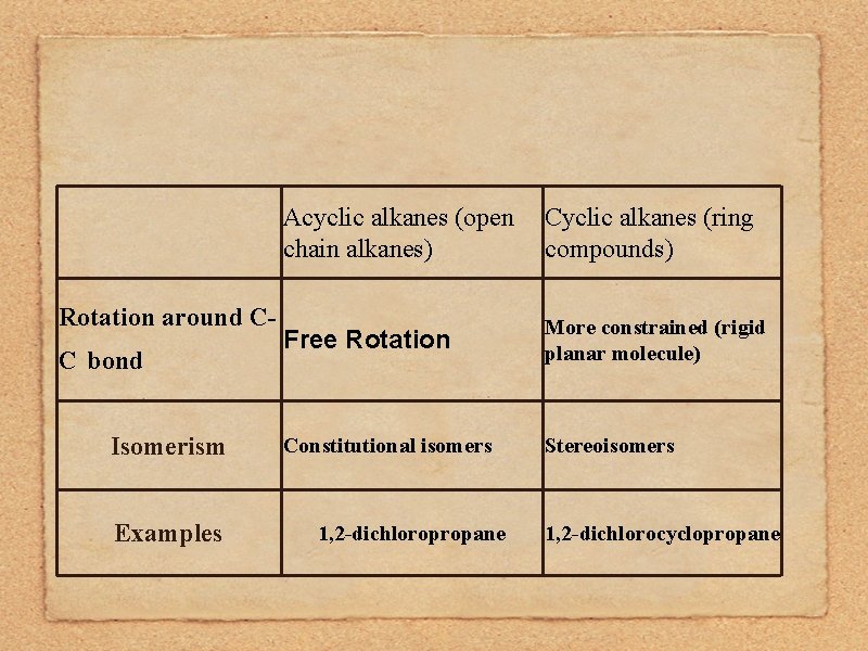 Rotation around CC bond Isomerism Examples Acyclic alkanes (open chain alkanes) Cyclic alkanes (ring