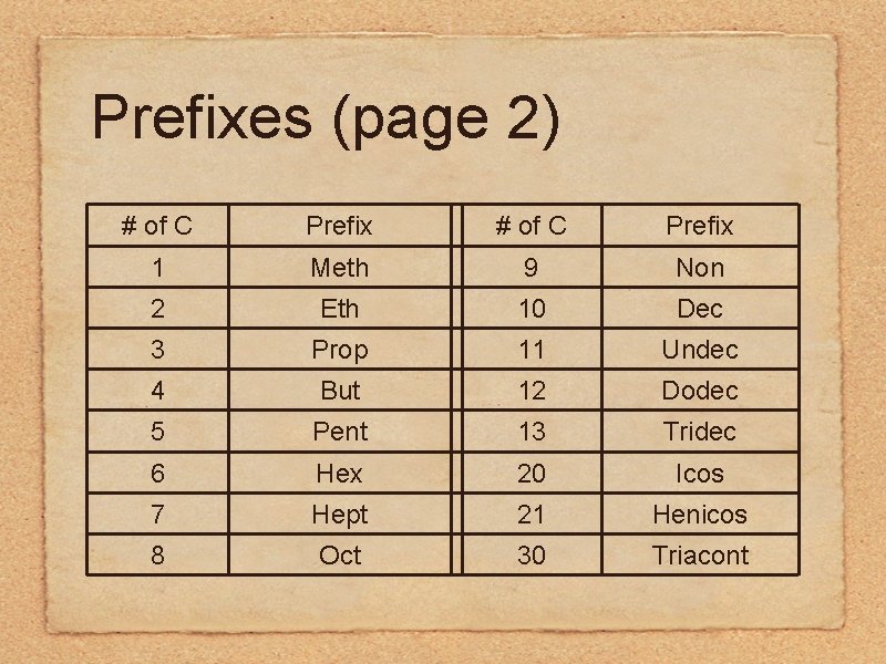 Prefixes (page 2) # of C Prefix 1 Meth 9 Non 2 Eth 10