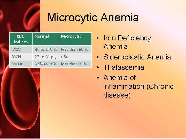 Microcytic Anemia RBC Indices Normal Microcytic MCV 80 to 100 f. L less than