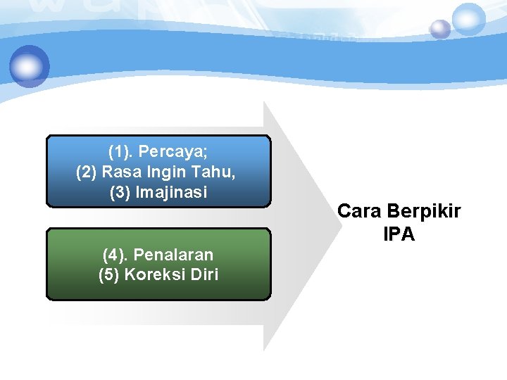 (1). Percaya; (2) Rasa Ingin Tahu, (3) Imajinasi (4). Penalaran (5) Koreksi Diri Cara