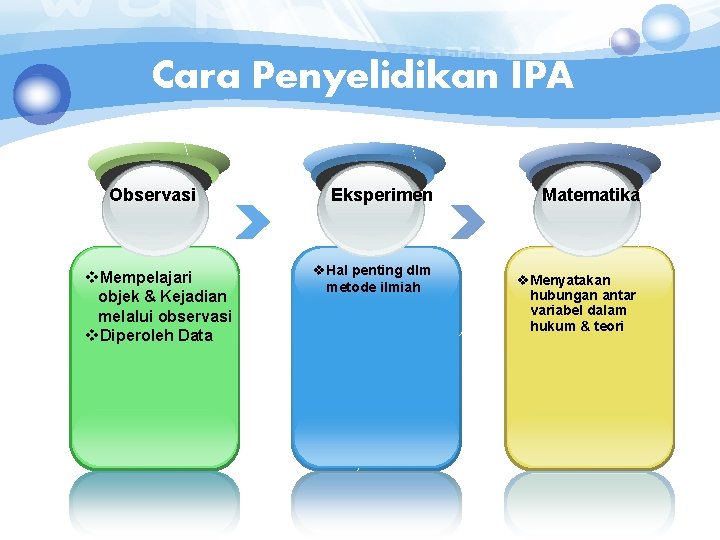 Cara Penyelidikan IPA Observasi v. Mempelajari objek & Kejadian melalui observasi v. Diperoleh Data