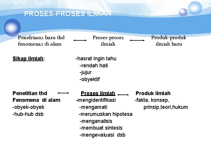 PROSES-PROSES ILMIAH Penelitian 2 baru thd fenomena 2 di alam Proses-proses ilmiah Produk-produk ilmiah