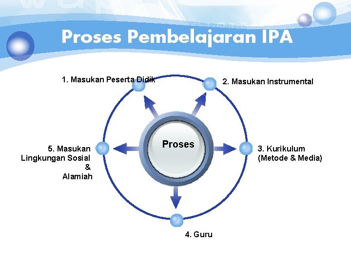 Proses Pembelajaran IPA 1. Masukan Peserta Didik 5. Masukan Lingkungan Sosial & Alamiah 2.