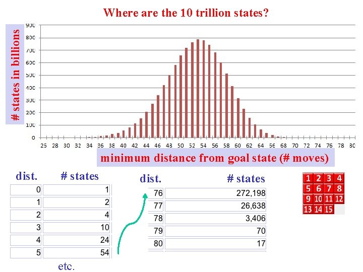 # states in billions Where are the 10 trillion states? minimum distance from goal