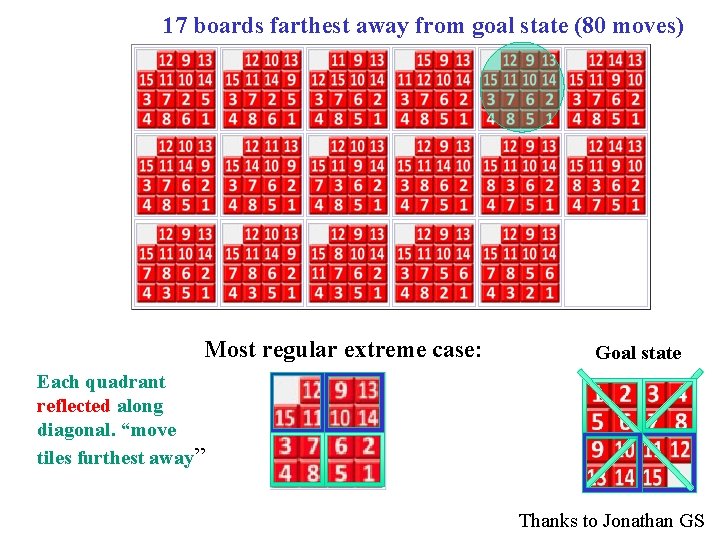 17 boards farthest away from goal state (80 moves) Most regular extreme case: Goal