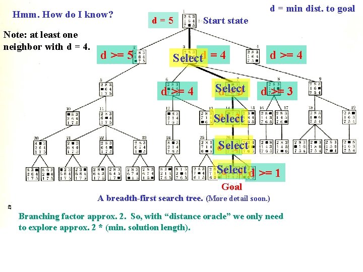 Hmm. How do I know? Note: at least one neighbor with d = 4.