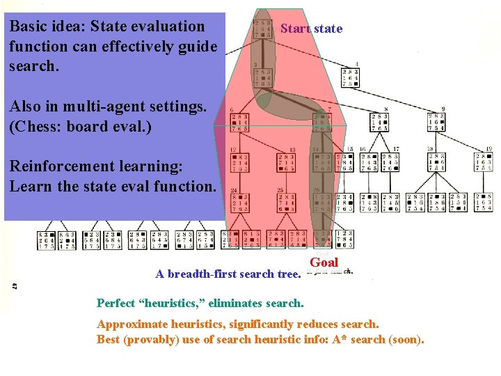 Basic idea: State evaluation function can effectively guide search. Start state Also in multi-agent