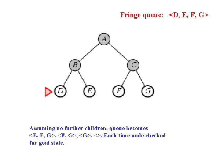 Fringe queue: <D, E, F, G> Assuming no further children, queue becomes <E, F,