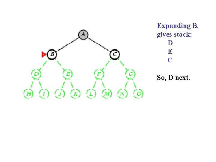 Expanding B, gives stack: D E C So, D next. 