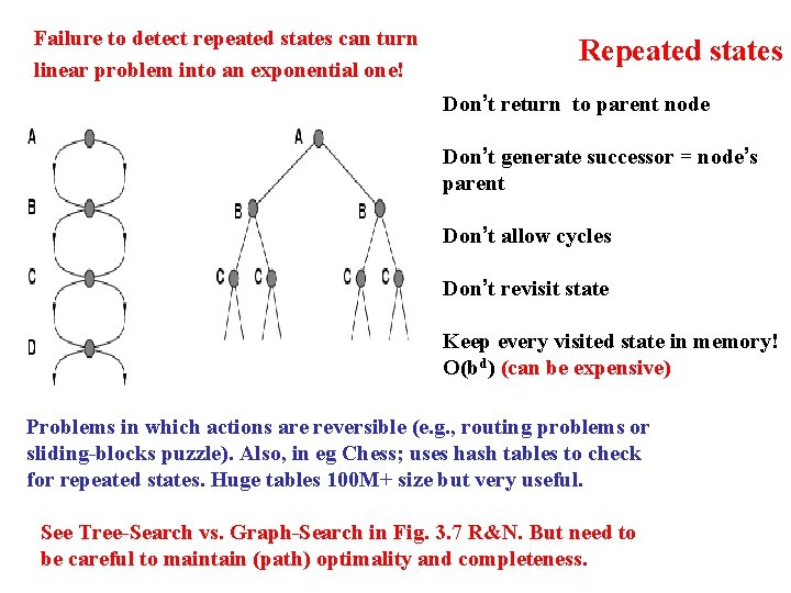 Failure to detect repeated states can turn linear problem into an exponential one! Repeated