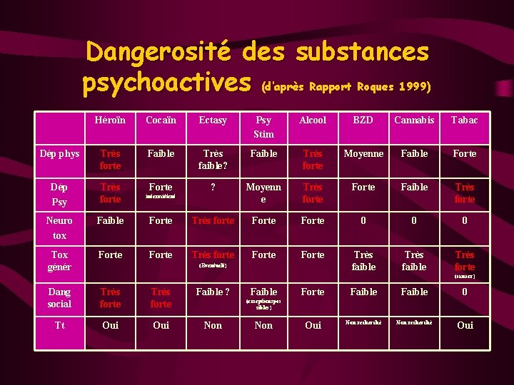 Dangerosité des substances psychoactives (d’après Rapport Roques 1999) Héroïn Cocaïn Ectasy Psy Stim Alcool