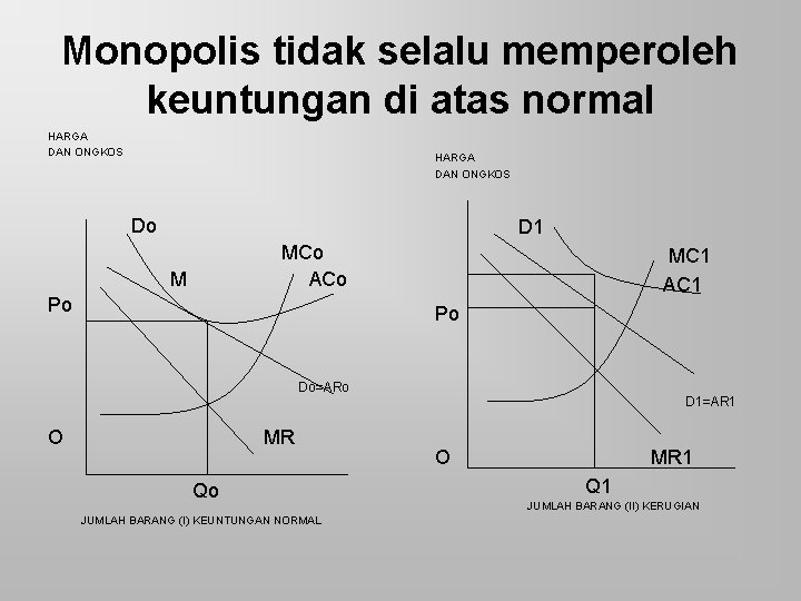 Monopolis tidak selalu memperoleh keuntungan di atas normal HARGA DAN ONGKOS Do D 1