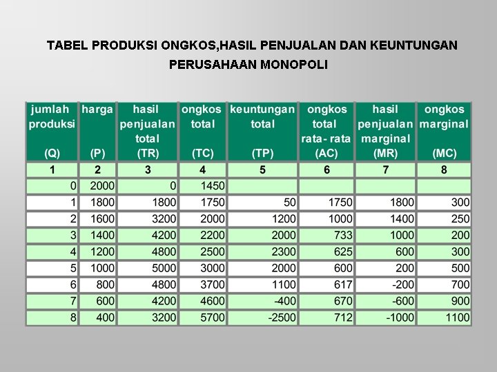 TABEL PRODUKSI ONGKOS, HASIL PENJUALAN DAN KEUNTUNGAN PERUSAHAAN MONOPOLI 