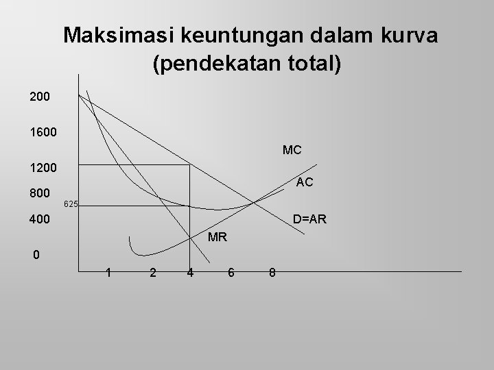 Maksimasi keuntungan dalam kurva (pendekatan total) 200 1600 MC 1200 800 AC 625 400