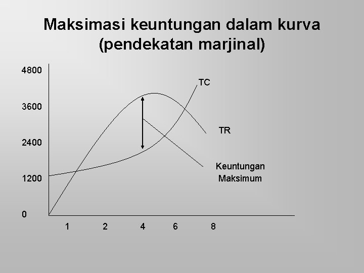 Maksimasi keuntungan dalam kurva (pendekatan marjinal) 4800 TC 3600 TR 2400 Keuntungan Maksimum 1200