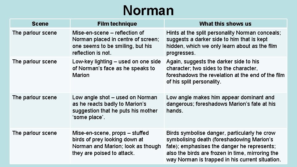 Norman Scene Film technique What this shows us The parlour scene Mise-en-scene – reflection