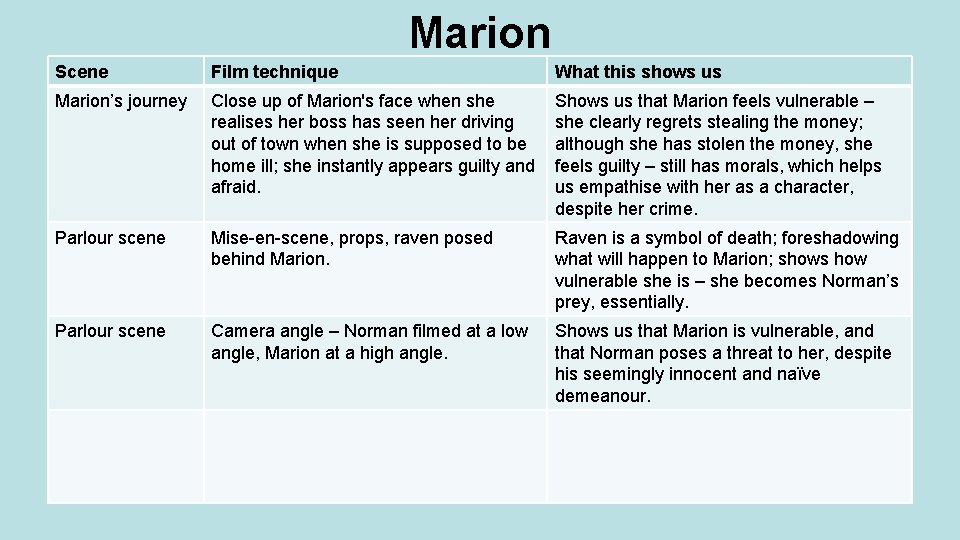 Marion Scene Film technique What this shows us Marion’s journey Close up of Marion's