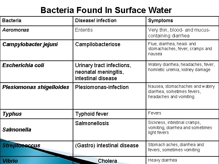 Bacteria Found In Surface Water Bacteria Disease/ infection Symptoms Aeromonas Enteritis Very thin, blood-