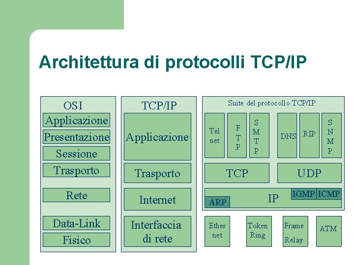 Architettura di protocolli TCP/IP Suite del protocollo TCP/IP OSI Applicazione Presentazione Sessione Trasporto TCP/IP