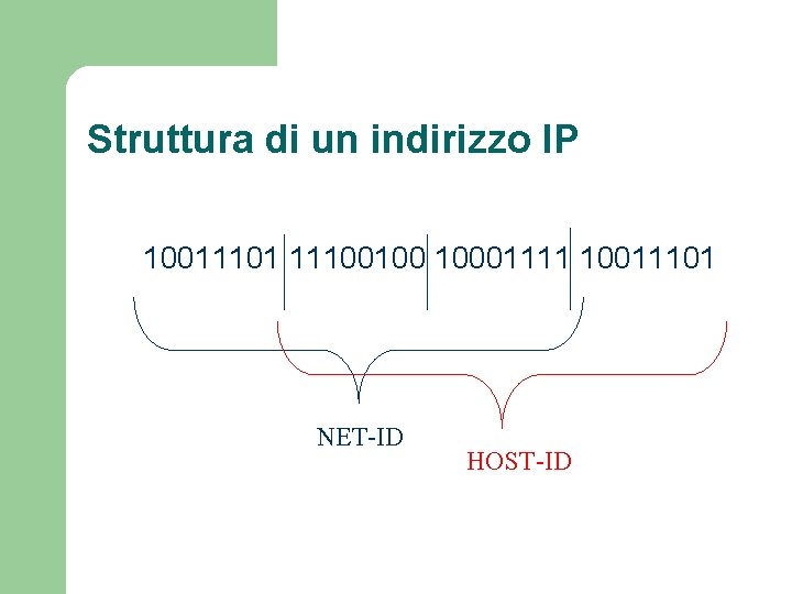 Struttura di un indirizzo IP 10011101 11100100 10001111 10011101 NET-ID HOST-ID 