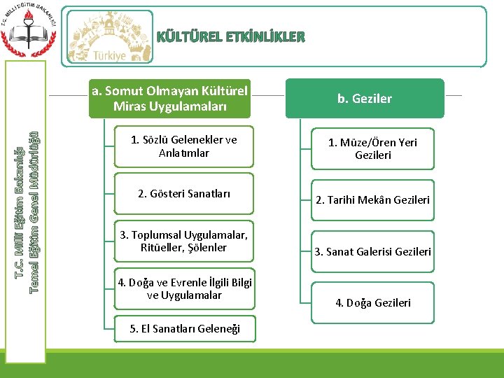 KÜLTÜREL ETKİNLİKLER T. C. Milli Eğitim Bakanlığı Temel Eğitim Genel Müdürlüğü a. Somut Olmayan