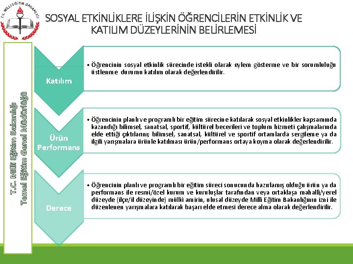 SOSYAL ETKİNLİKLERE İLİŞKİN ÖĞRENCİLERİN ETKİNLİK VE KATILIM DÜZEYLERİNİN BELİRLEMESİ T. C. Milli Eğitim Bakanlığı