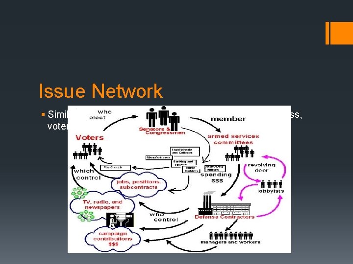 Issue Network § Similar to iron triangle, but also includes think tanks, press, voters,